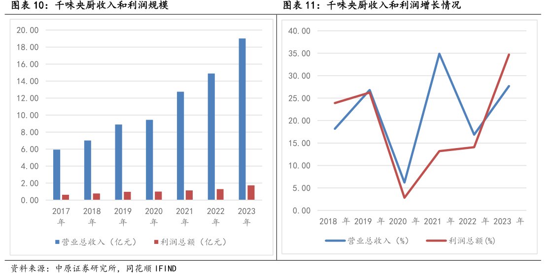 <hl>千</hl><hl>味</hl><hl>央</hl><hl>厨</hl>收入和利润规模