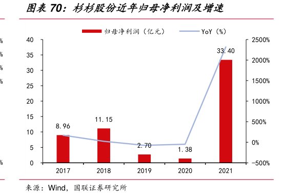 <hl>杉</hl><hl>杉</hl><hl>股</hl><hl>份</hl>近年归母净利润及增速