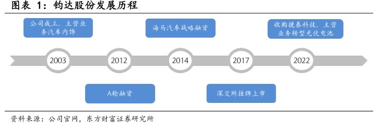 <hl>钧</hl><hl>达</hl><hl>股</hl><hl>份</hl>发展历程