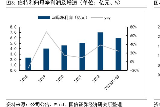 <hl>伯</hl><hl>特</hl><hl>利</hl>归母净利润及增速（单位：亿元、%）