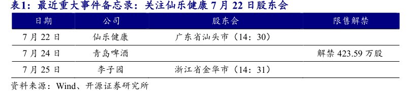最近重大事件备忘录：关注<hl>仙</hl><hl>乐</hl><hl>健</hl><hl>康</hl>7月22日股东会