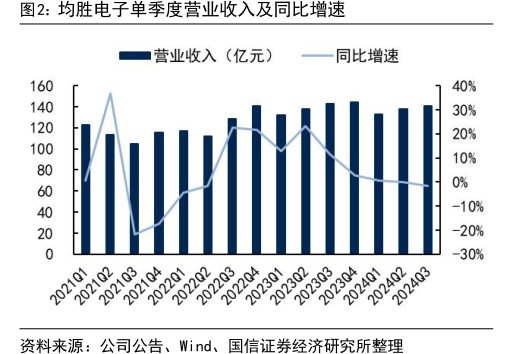 <hl>均</hl><hl>胜</hl><hl>电</hl><hl>子</hl>单季度营业收入及同比增速