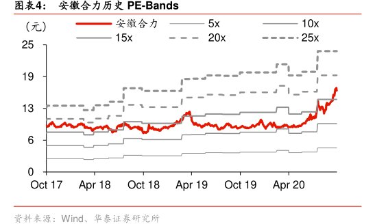 图<hl>安</hl><hl>徽</hl><hl>合</hl><hl>力</hl>历史PE-Bands