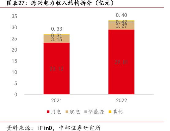 <hl>海</hl><hl>兴</hl><hl>电</hl><hl>力</hl>收入结构拆分（亿元）