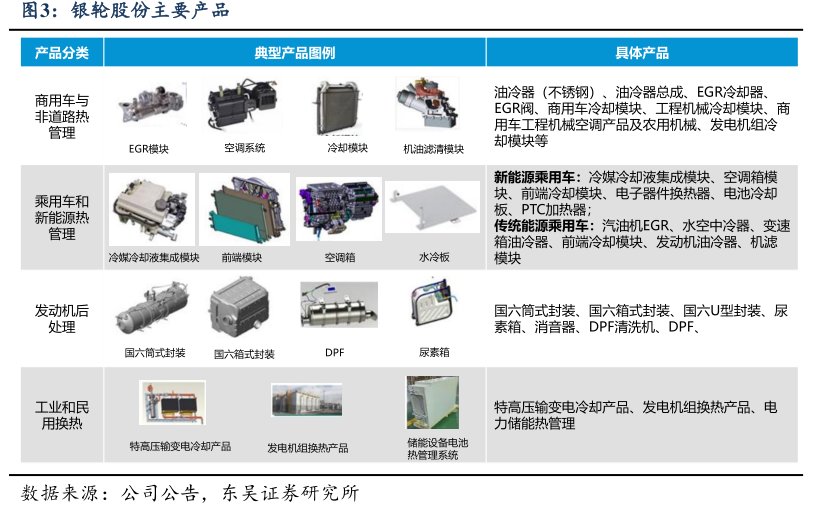 <hl>银</hl><hl>轮</hl><hl>股</hl><hl>份</hl>主要产品