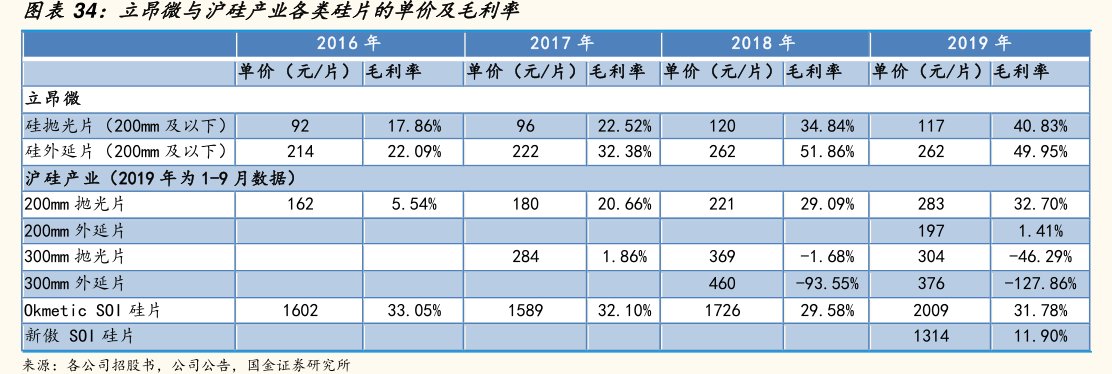 <hl>立</hl><hl>昂</hl><hl>微</hl>与沪硅产业各类硅片的单价及毛利率