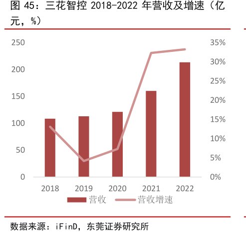 <hl>三</hl><hl>花</hl><hl>智</hl><hl>控</hl>2018-2022年营收及增速（亿元，%）