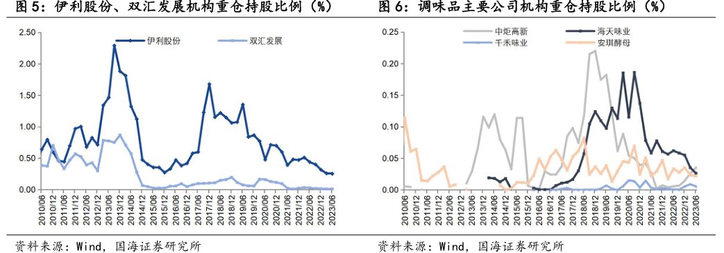 <hl>伊</hl><hl>利</hl><hl>股</hl><hl>份</hl>、双汇发展机构重仓持股比例(%)