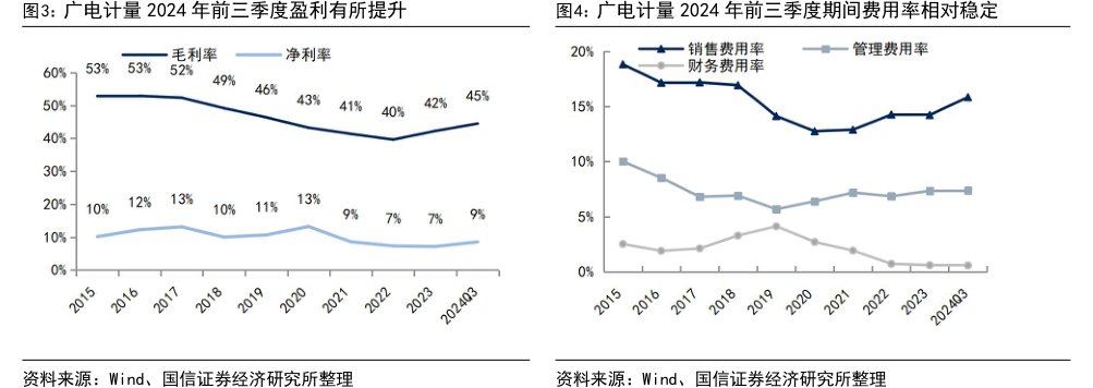 <hl>广</hl><hl>电</hl><hl>计</hl><hl>量</hl>2024年前三季度盈利有所提升