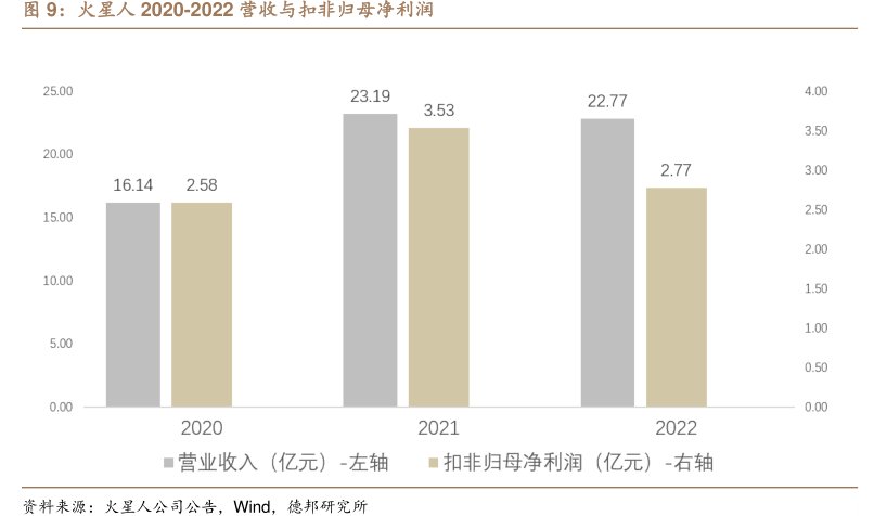 <hl>火</hl><hl>星</hl><hl>人</hl>2020-2022营收与扣非归母净利润