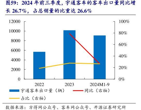 2024年前三季度，<hl>宇</hl><hl>通</hl><hl>客</hl><hl>车</hl>的客车出口量同比增长26.7%，占总销量的比重达26.6%