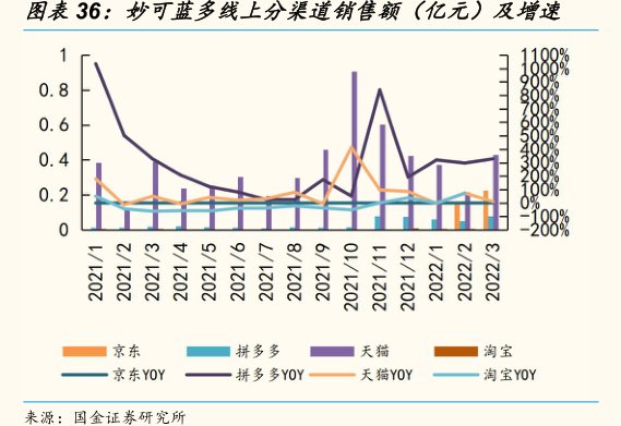 <hl>妙</hl><hl>可</hl><hl>蓝</hl><hl>多</hl>线上分渠道销售额（亿元）及增速