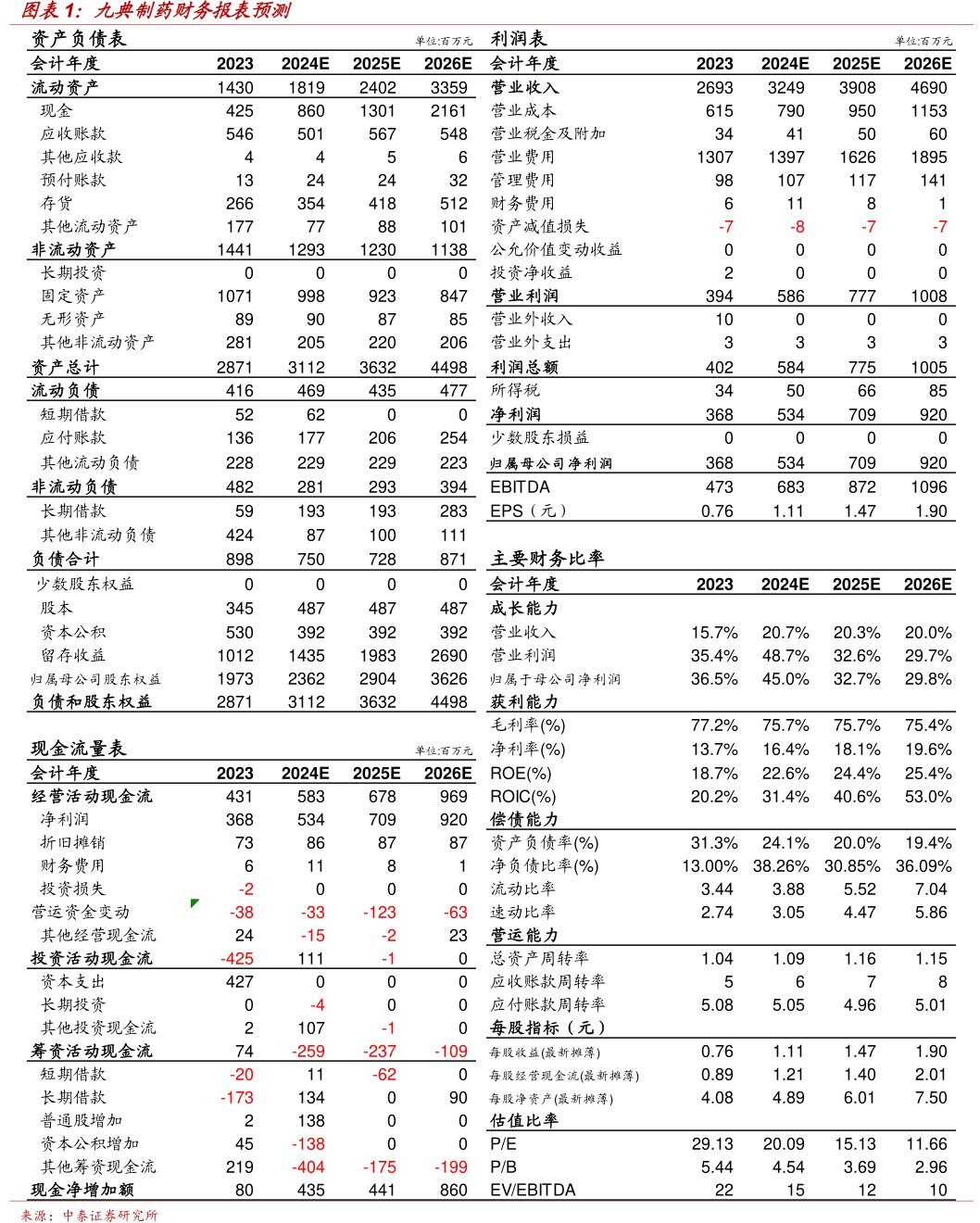 <hl>九</hl><hl>典</hl><hl>制</hl><hl>药</hl>财务报表预测
