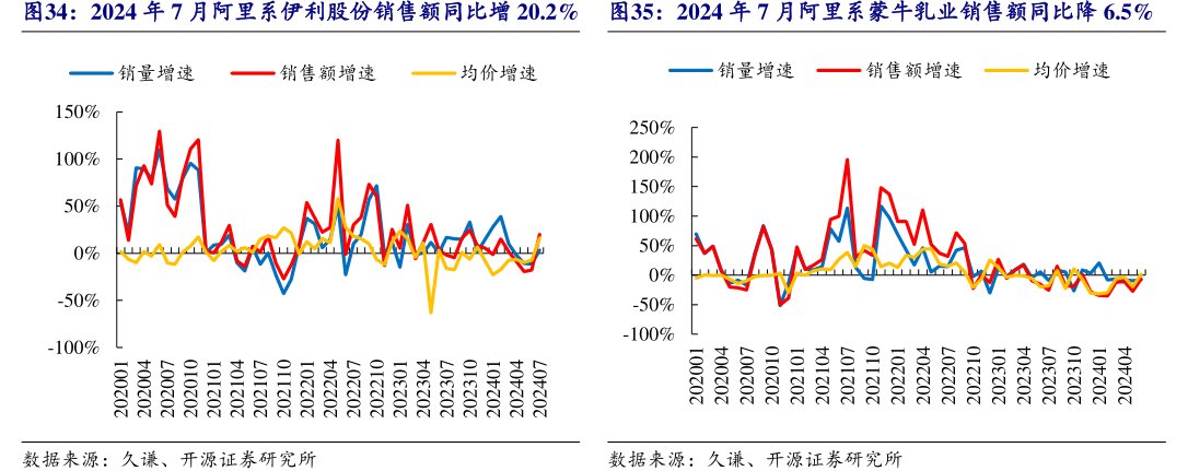2024年7月阿里系<hl>伊</hl><hl>利</hl><hl>股</hl><hl>份</hl>销售额同比增20.2%2024年7月阿里系蒙牛乳业销售额同比降6.5%