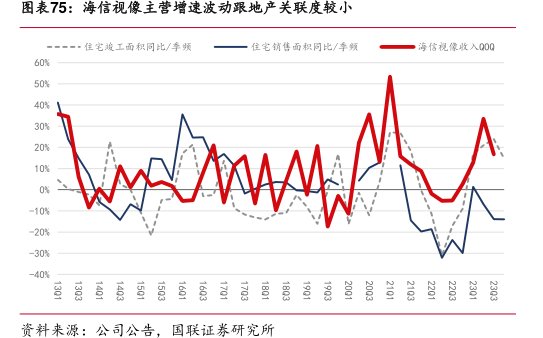 <hl>海</hl><hl>信</hl><hl>视</hl><hl>像</hl>主营增速波动跟地产关联度较小