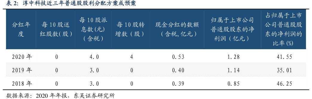 <hl>淳</hl><hl>中</hl><hl>科</hl><hl>技</hl>近三年普通股股利分配方案或预案