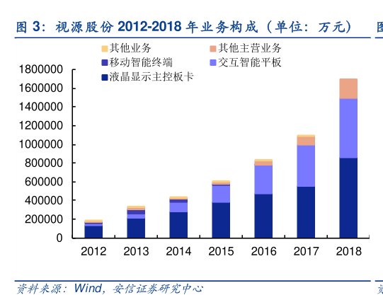<hl>视</hl><hl>源</hl><hl>股</hl><hl>份</hl>2012-2018年业务构成（单位：万元）