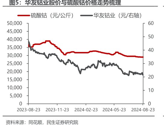 <hl>华</hl><hl>友</hl><hl>钴</hl><hl>业</hl>股价与硫酸钴价格走势梳理