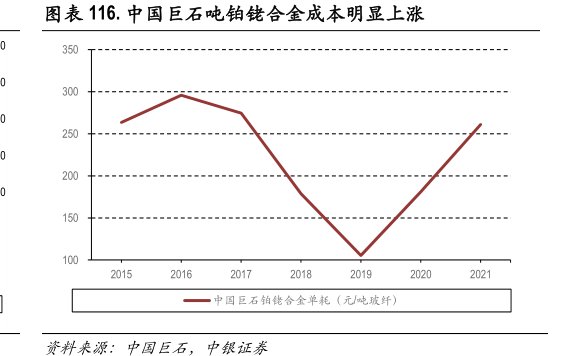 <hl>中</hl><hl>国</hl><hl>巨</hl><hl>石</hl>吨铂铑合金成本明显上涨