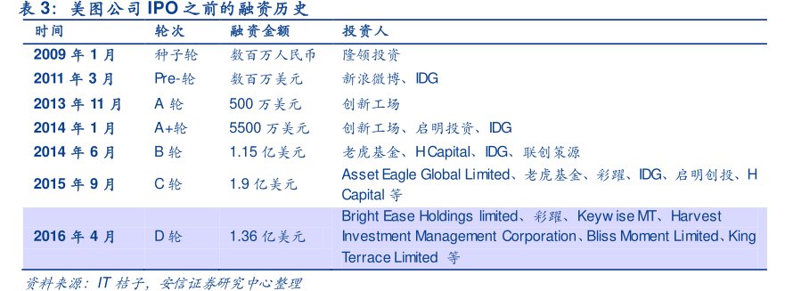<hl>美</hl><hl>图</hl><hl>公</hl><hl>司</hl>IPO之前的融资历史轮次