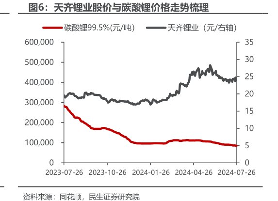 <hl>天</hl><hl>齐</hl><hl>锂</hl><hl>业</hl>股价与碳酸锂价格走势梳理