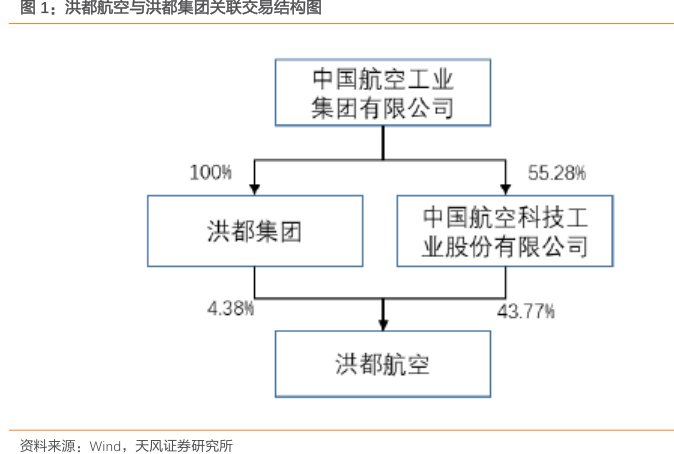 <hl>洪</hl><hl>都</hl><hl>航</hl><hl>空</hl>与洪都集团关联交易结构图