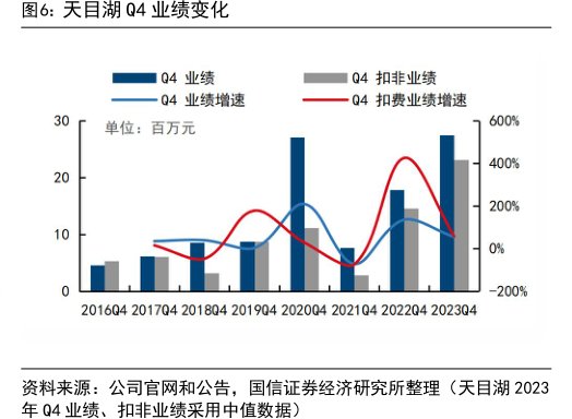 <hl>天</hl><hl>目</hl><hl>湖</hl>Q4业绩变化