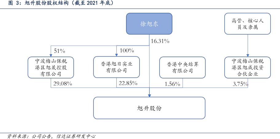 <hl>旭</hl><hl>升</hl><hl>股</hl><hl>份</hl>股权结构（截至2021年底）
