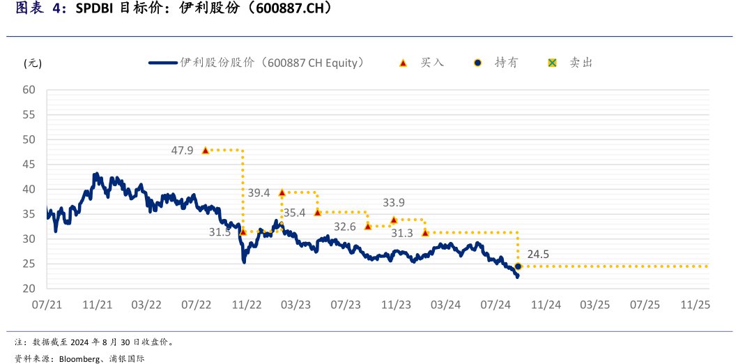 SPDBI目标价：<hl>伊</hl><hl>利</hl><hl>股</hl><hl>份</hl>（600887.CH）