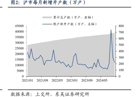 沪市每月新增开户数（万户）