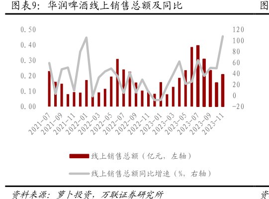<hl>华</hl><hl>润</hl><hl>啤</hl><hl>酒</hl>线上销售总额及同比