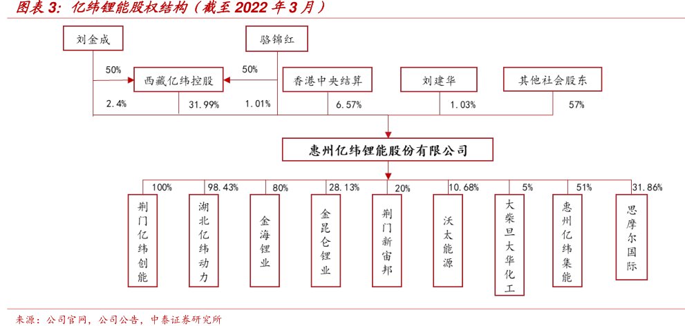 <hl>亿</hl><hl>纬</hl><hl>锂</hl><hl>能</hl>股权结构(截至2022年3月)