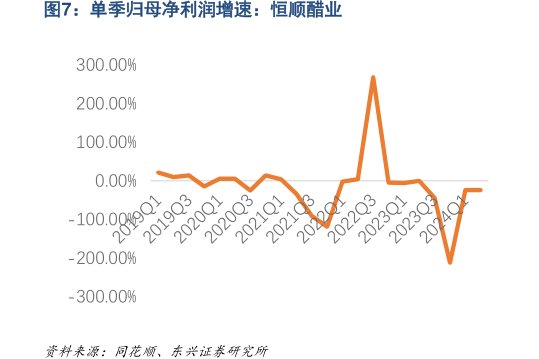 单季归母净利润增速：<hl>恒</hl><hl>顺</hl><hl>醋</hl><hl>业</hl>