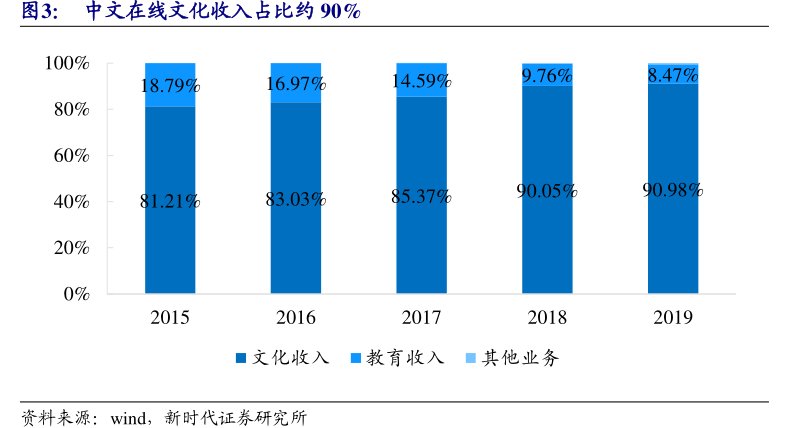 <hl>中</hl><hl>文</hl><hl>在</hl><hl>线</hl>文化收入占比约90%