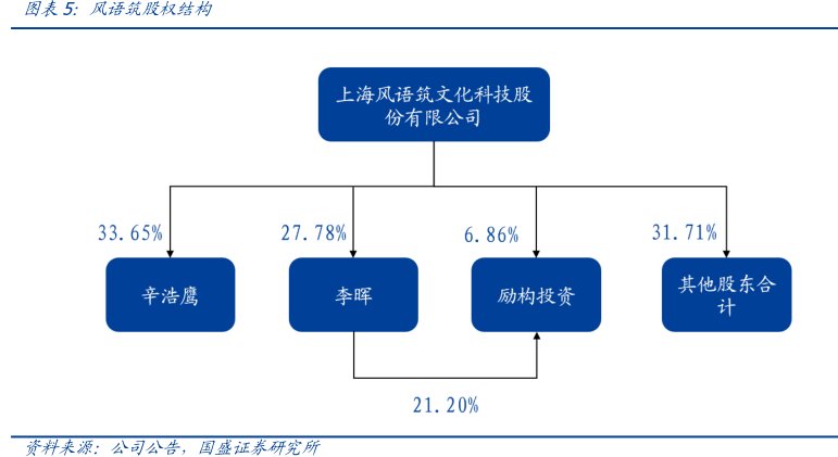 图<hl>风</hl><hl>语</hl><hl>筑</hl>股权结构