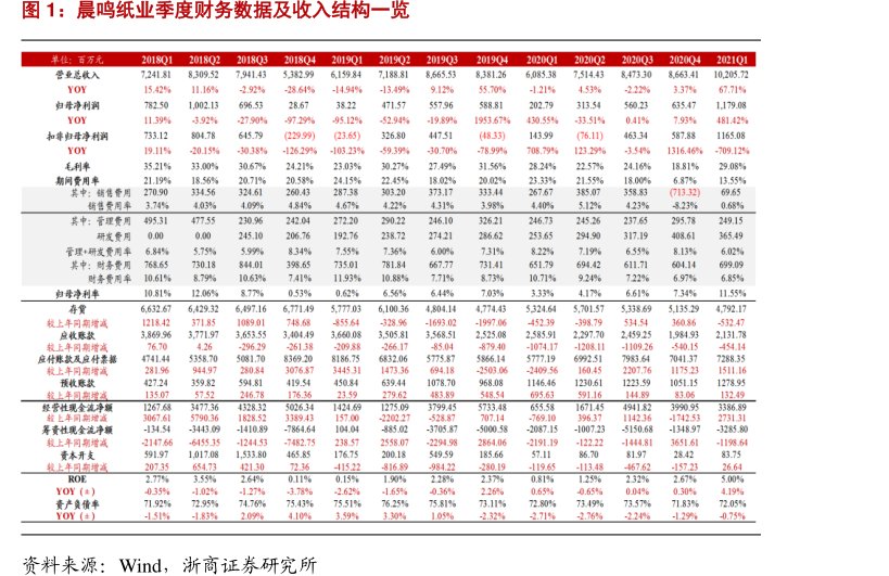 <hl>晨</hl><hl>鸣</hl><hl>纸</hl><hl>业</hl>季度财务数据及收入结构一览