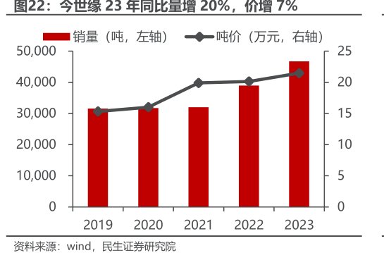 <hl>今</hl><hl>世</hl><hl>缘</hl>23年同比量增20%，价增7%