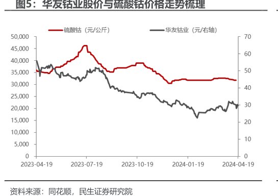 <hl>华</hl><hl>友</hl><hl>钴</hl><hl>业</hl>股价与硫酸钴价格走势梳理