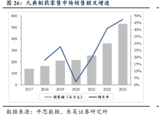 <hl>九</hl><hl>典</hl><hl>制</hl><hl>药</hl>零售市场销售额及增速