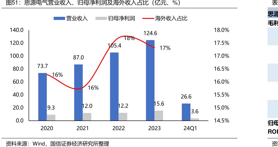 <hl>思</hl><hl>源</hl><hl>电</hl><hl>气</hl>营业收入、归母净利润及海外收入占比（亿元、%）