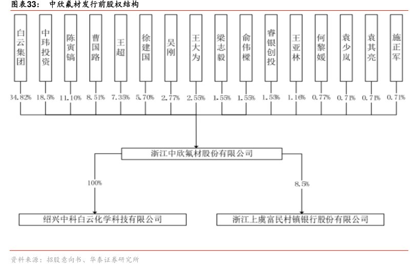 图<hl>中</hl><hl>欣</hl><hl>氟</hl><hl>材</hl>发行前股权结构