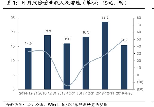 <hl>日</hl><hl>月</hl><hl>股</hl><hl>份</hl>营业收入及增速（单位：亿元、%）