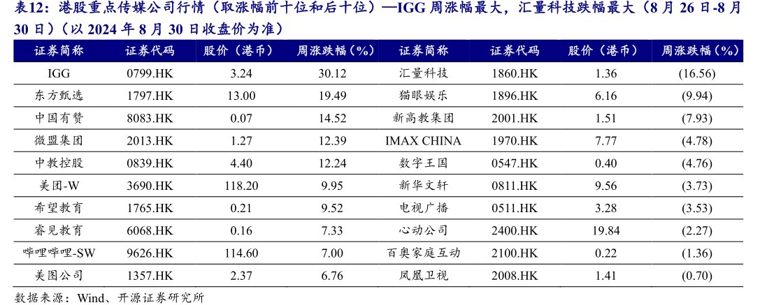 港股重点传媒公司行情（取涨幅前十位和后十位）—<hl>IGG</hl>周涨幅最大，汇量科技跌幅最大（8月26日-8月30日）（以2024年8月30日收盘价为准）
