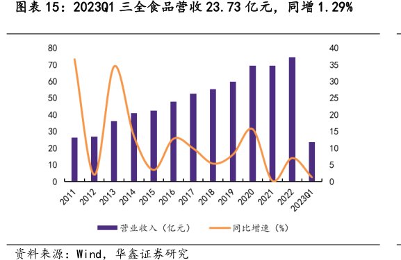 2023Q1<hl>三</hl><hl>全</hl><hl>食</hl><hl>品</hl>营收23.73亿元，同增1.29%