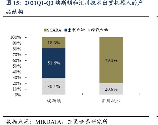 2021Q1-Q3<hl>埃</hl><hl>斯</hl><hl>顿</hl>和汇川技术出货机器人的产品结构
