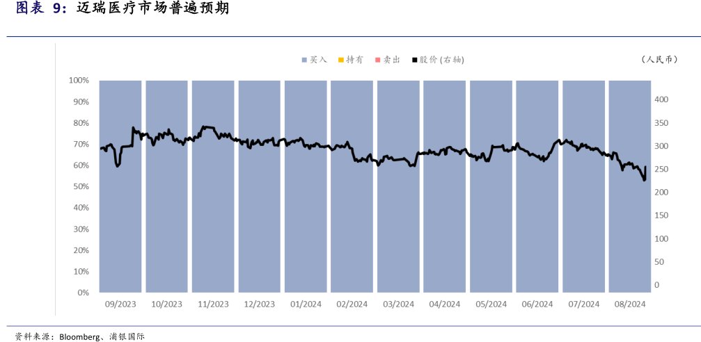 <hl>迈</hl><hl>瑞</hl><hl>医</hl><hl>疗</hl>市场普遍预期