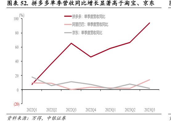 <hl>拼</hl><hl>多</hl><hl>多</hl>单季营收同比增长显著高于淘宝、京东
