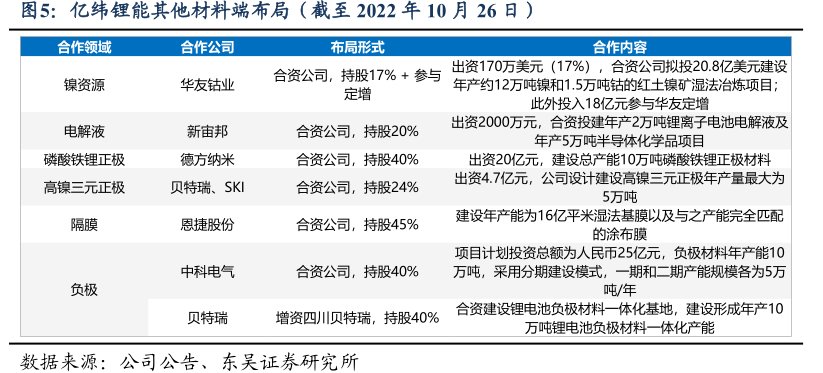 <hl>亿</hl><hl>纬</hl><hl>锂</hl><hl>能</hl>其他材料端布局(截至2022年10月26日)