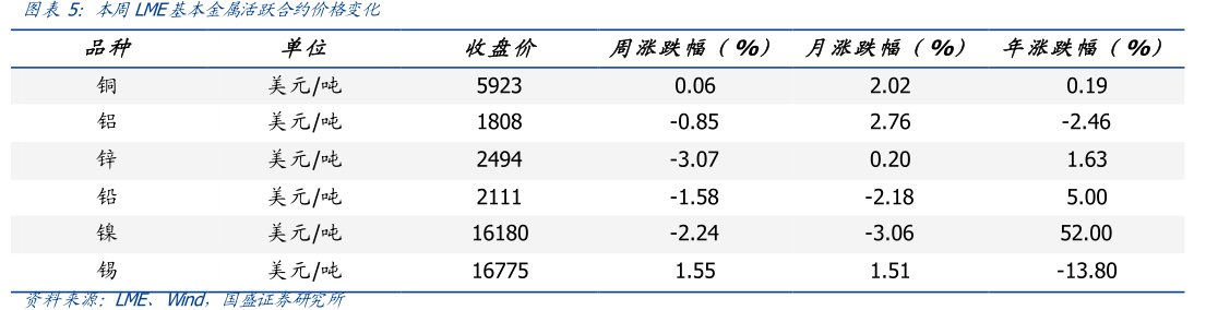 -10-505101520亚太科技赣锋锂业宜安科技华友钴业<hl>金</hl><hl>力</hl><hl>永</hl><hl>磁</hl>龙宇燃油驰宏锌锗万邦德福达合金东方锆业图本周LME基本金属活跃合约价格变化