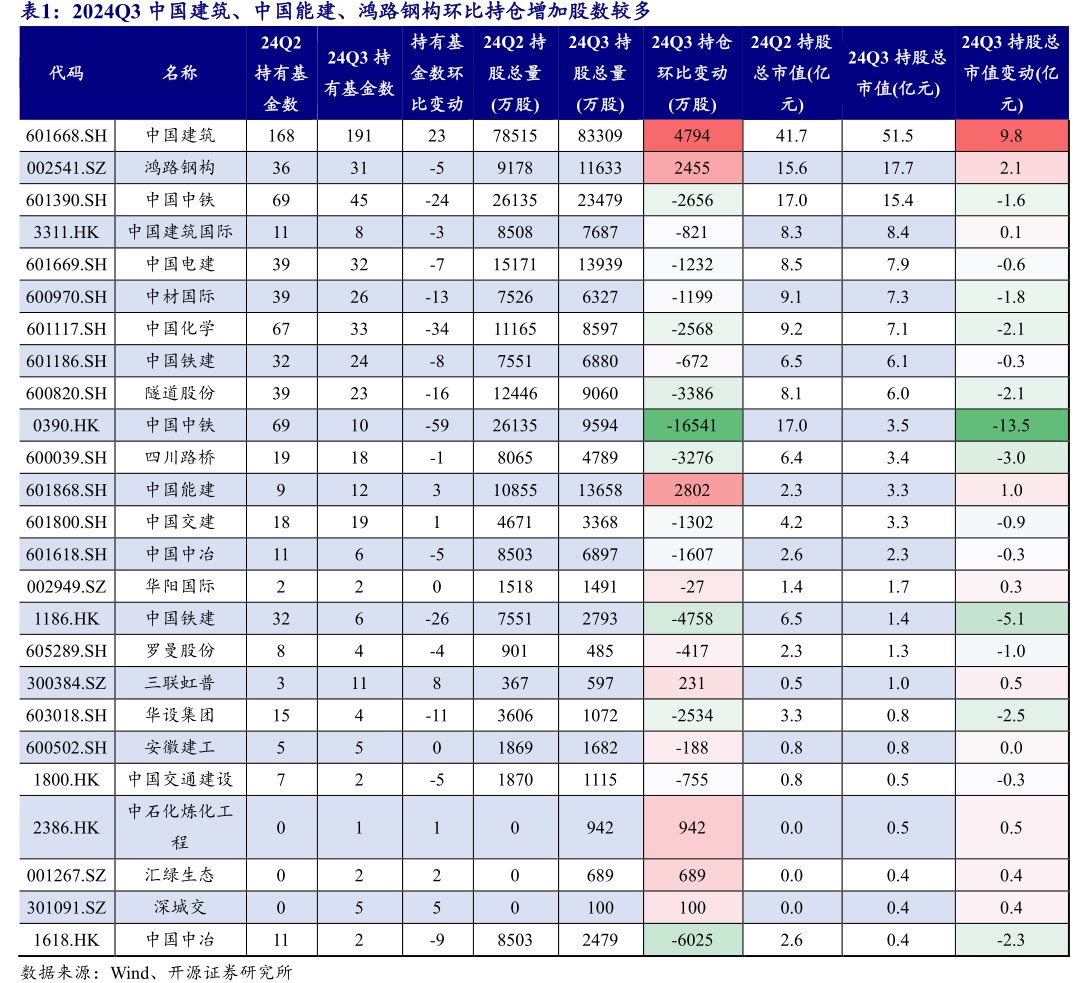 2024Q3<hl>中</hl><hl>国</hl><hl>建</hl><hl>筑</hl>、中国能建、鸿路钢构环比持仓增加股数较多